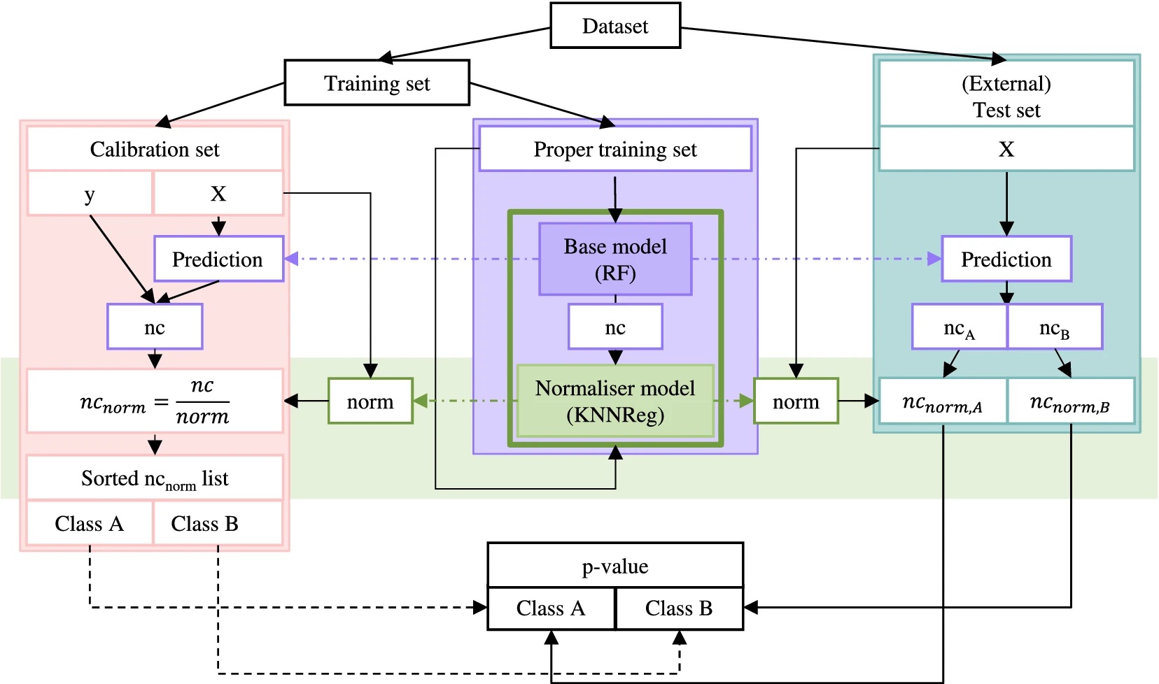 Overview of the conformal prediction (classification) framework. The green bar highlights the KNN Regressor normaliser model introduced in KnowTox (figure taken from Morger, 2020).